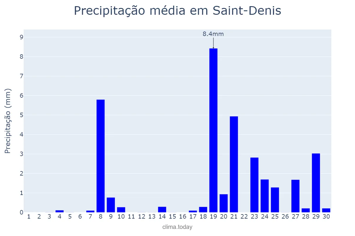 Precipitação em setembro em Saint-Denis, nan, RE