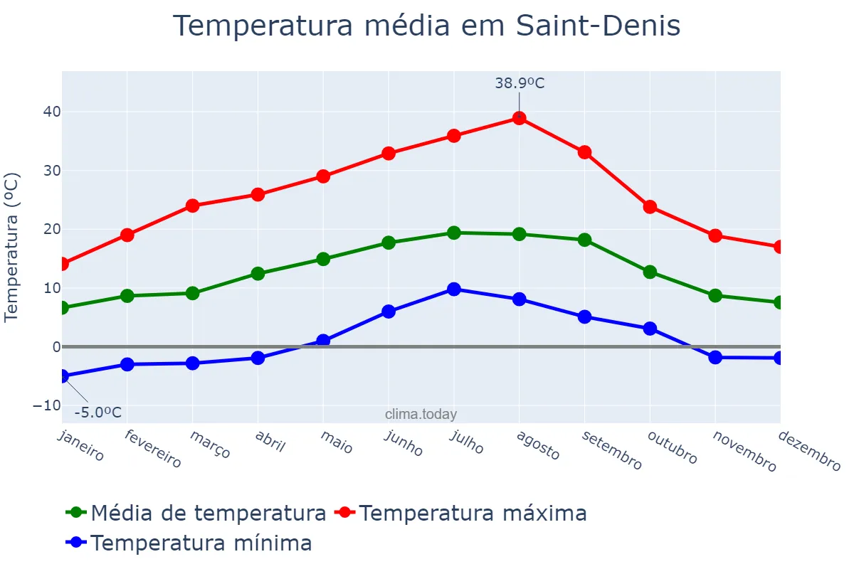 Temperatura anual em Saint-Denis, nan, RE