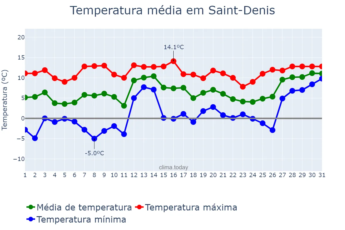 Temperatura em janeiro em Saint-Denis, nan, RE