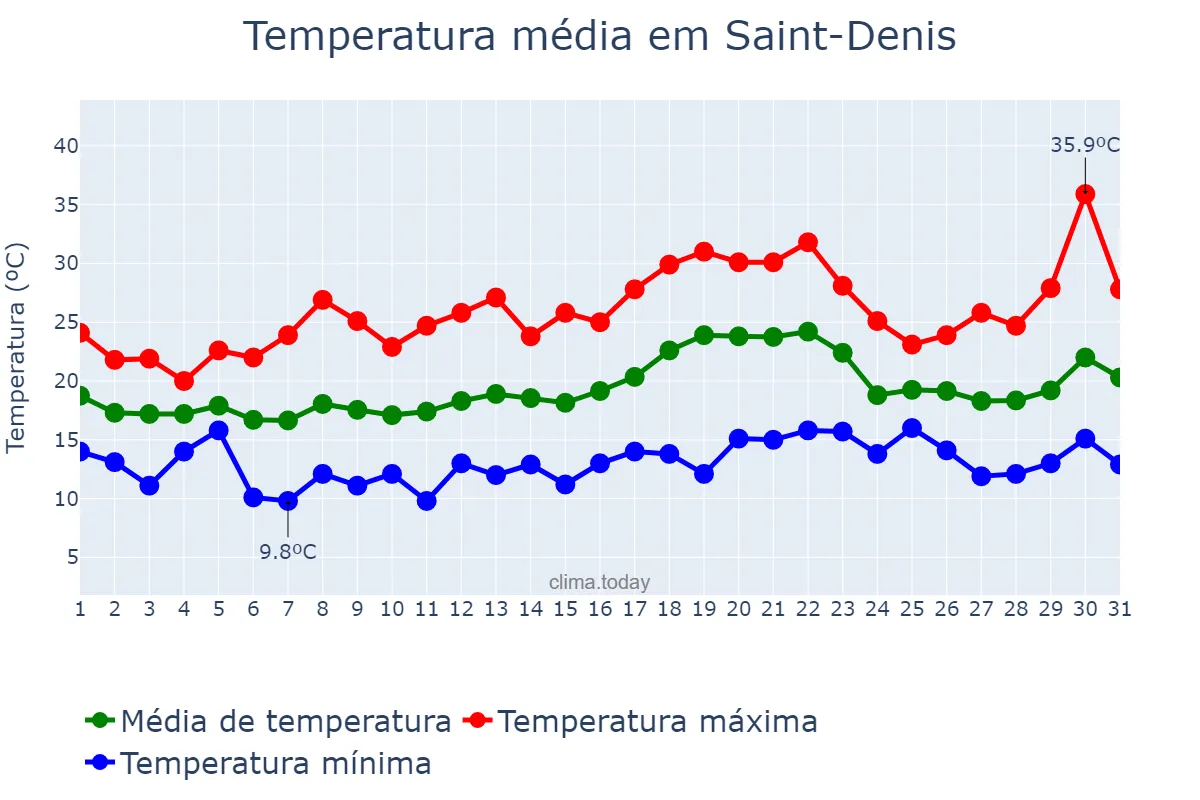 Temperatura em julho em Saint-Denis, nan, RE