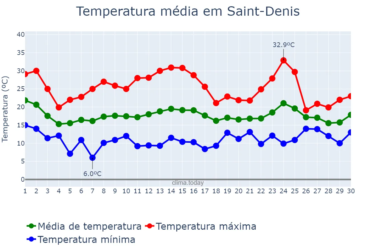 Temperatura em junho em Saint-Denis, nan, RE