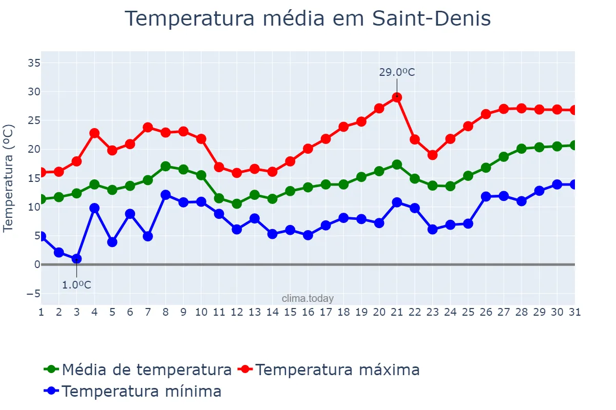 Temperatura em maio em Saint-Denis, nan, RE