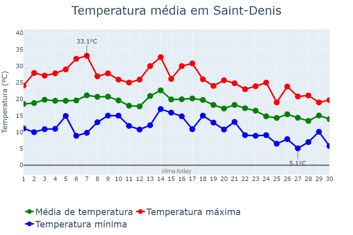 Temperatura em setembro em Saint-Denis, nan, RE
