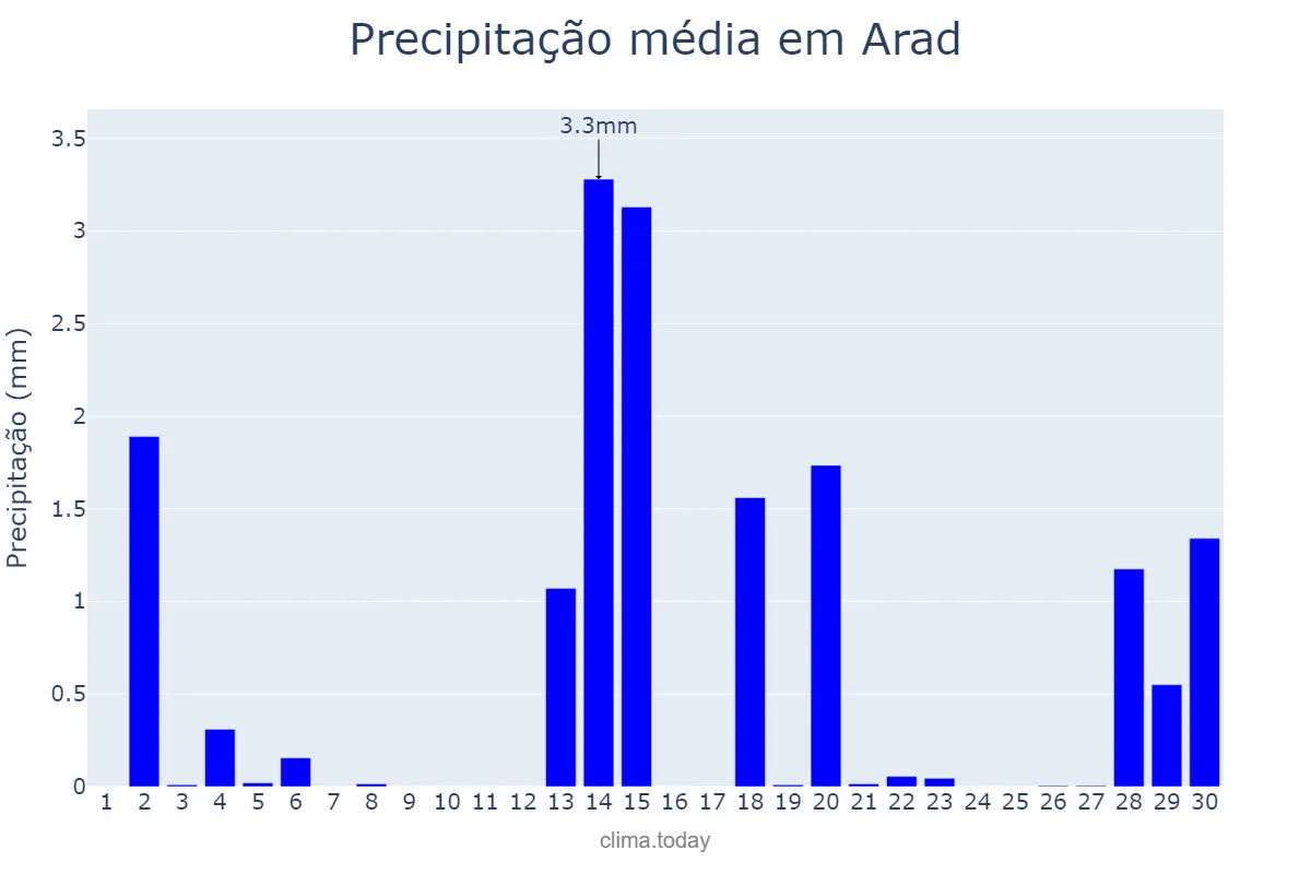Precipitação em abril em Arad, Arad, RO