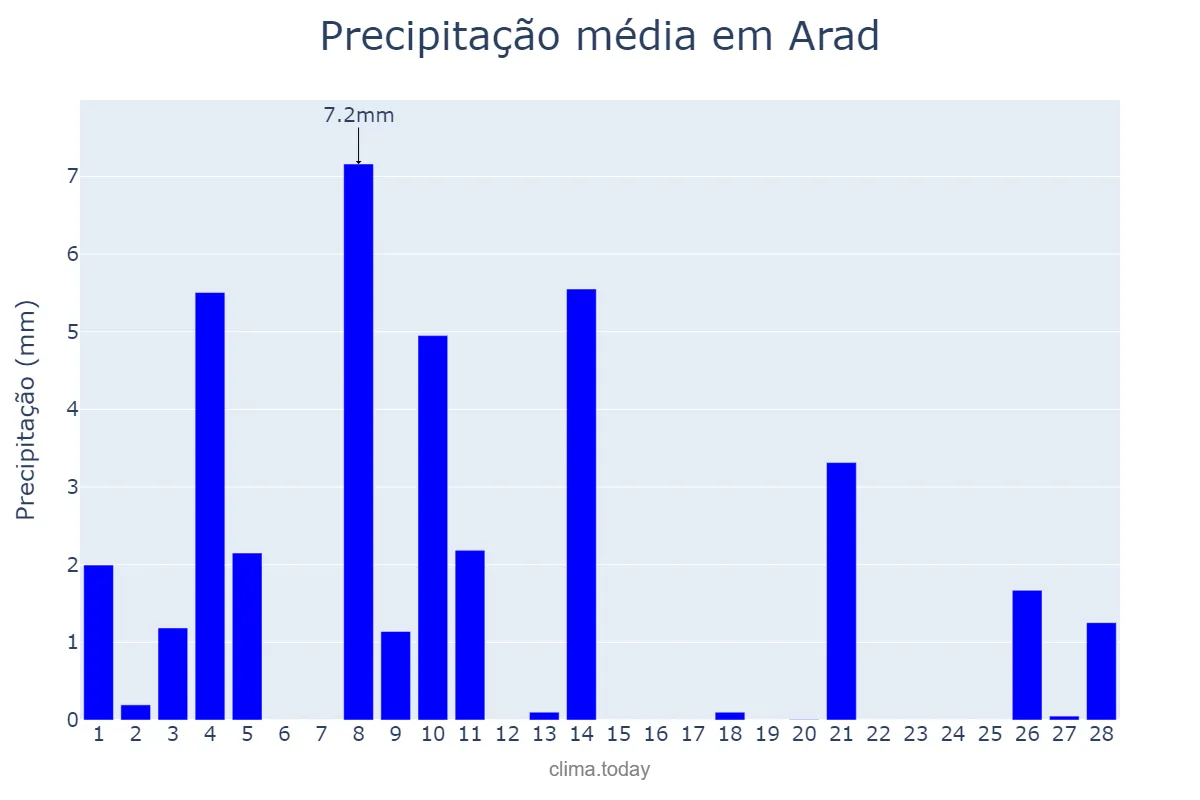 Precipitação em fevereiro em Arad, Arad, RO