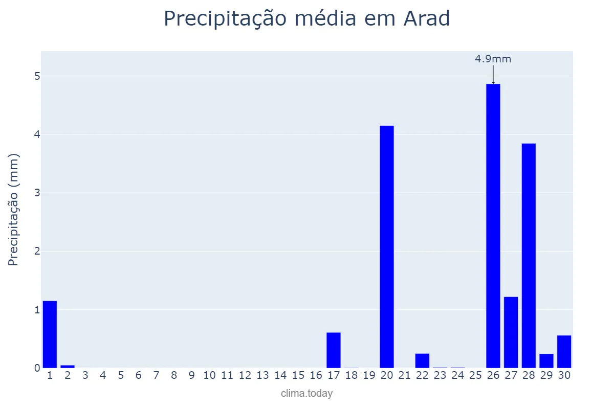Precipitação em setembro em Arad, Arad, RO