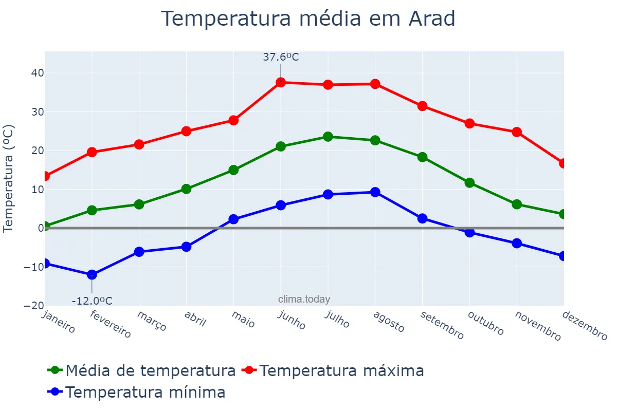 Temperatura anual em Arad, Arad, RO