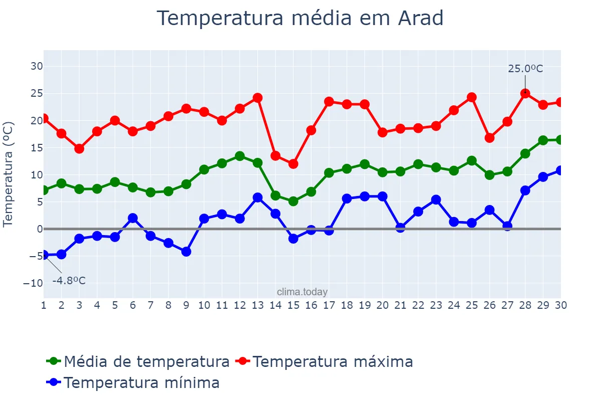 Temperatura em abril em Arad, Arad, RO