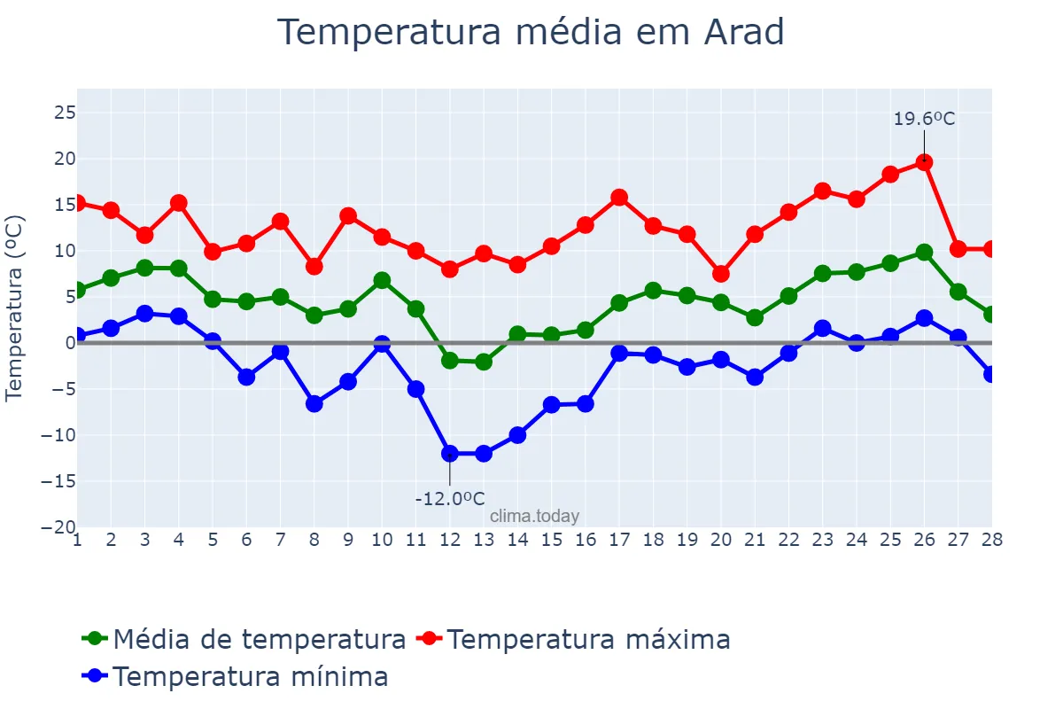 Temperatura em fevereiro em Arad, Arad, RO
