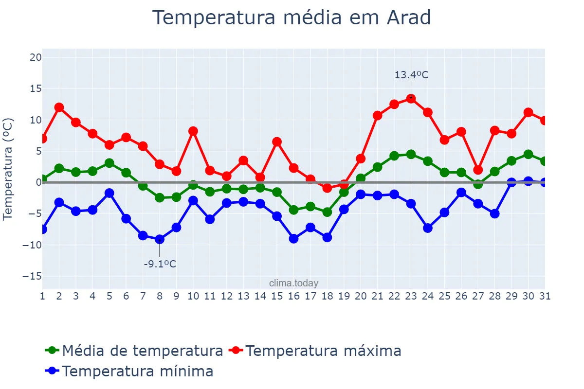 Temperatura em janeiro em Arad, Arad, RO