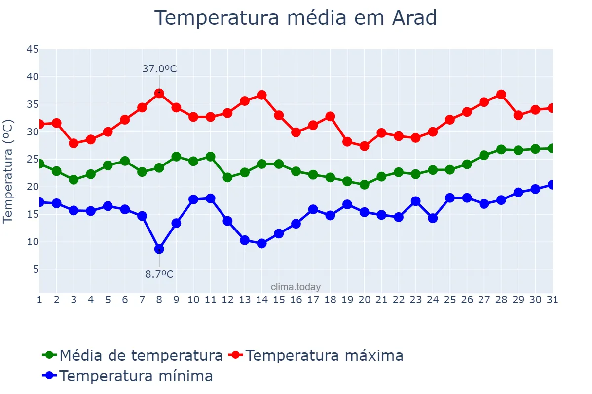 Temperatura em julho em Arad, Arad, RO