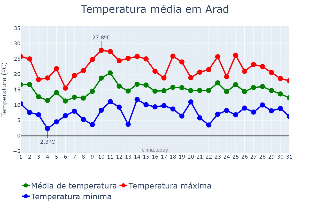 Temperatura em maio em Arad, Arad, RO