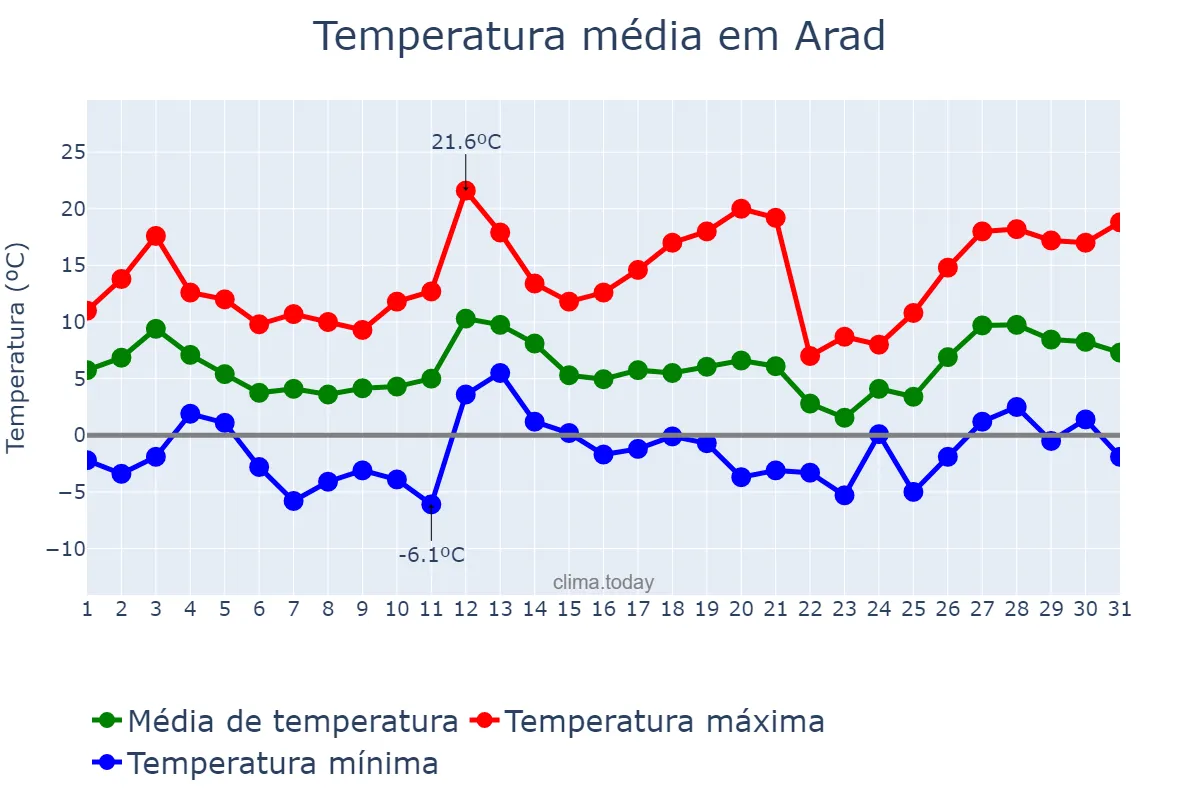 Temperatura em marco em Arad, Arad, RO