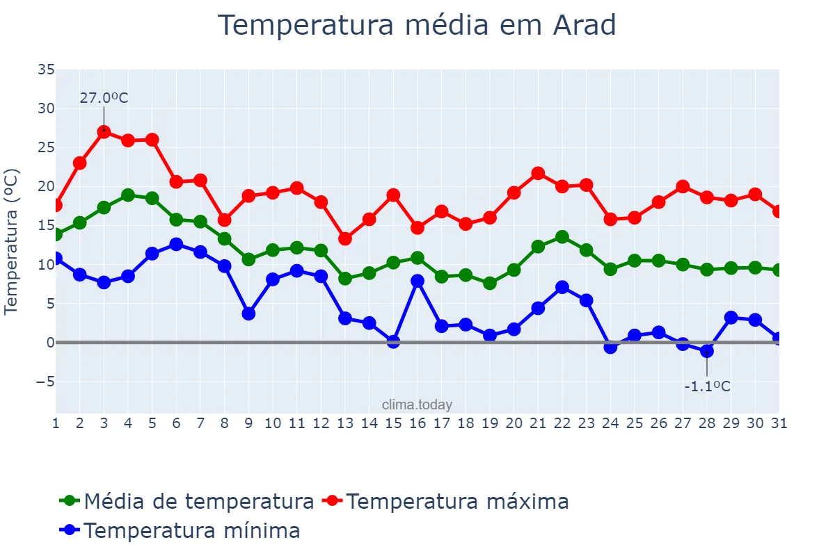 Temperatura em outubro em Arad, Arad, RO