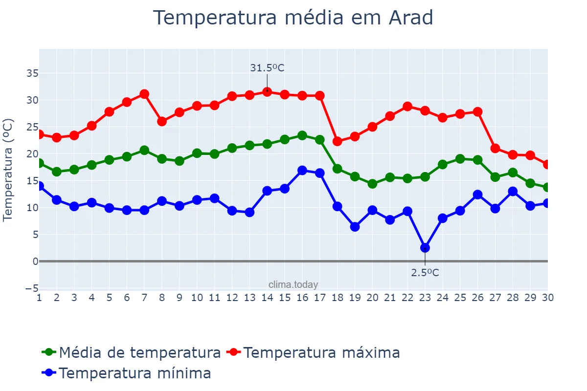 Temperatura em setembro em Arad, Arad, RO