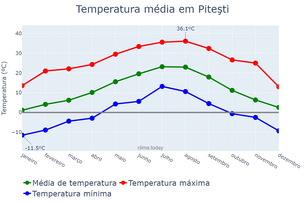 Temperatura anual em Piteşti, Argeş, RO