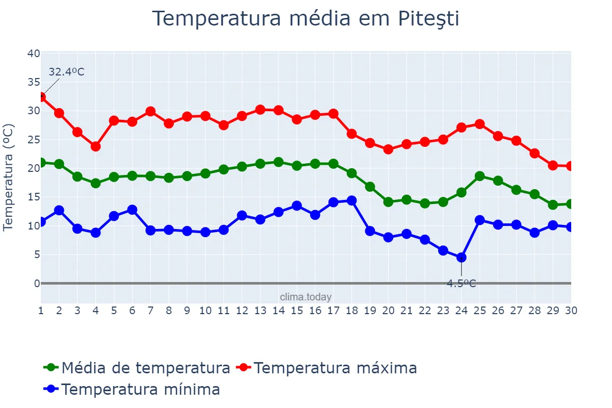 Temperatura em setembro em Piteşti, Argeş, RO
