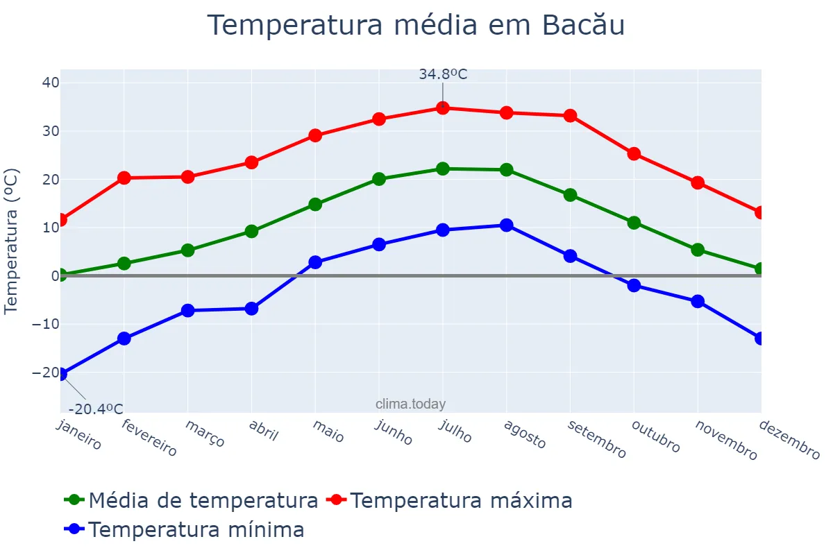 Temperatura anual em Bacău, Bacău, RO