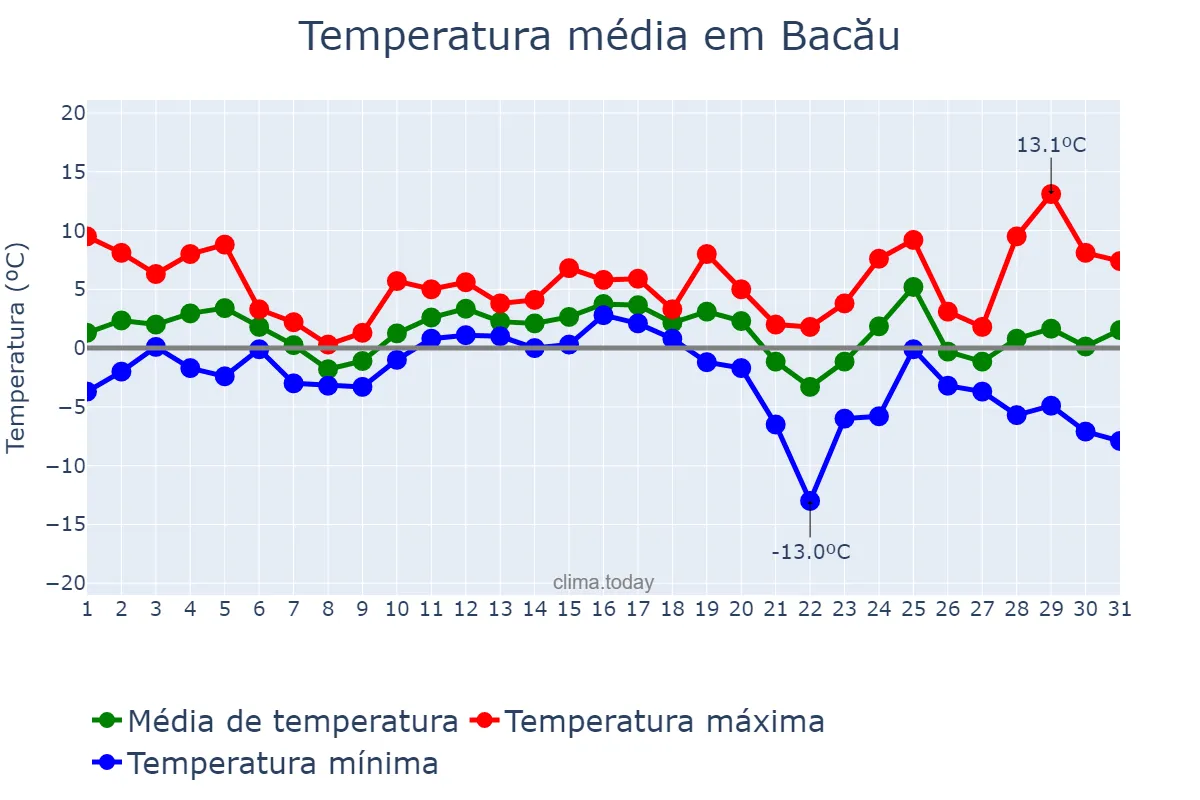 Temperatura em dezembro em Bacău, Bacău, RO