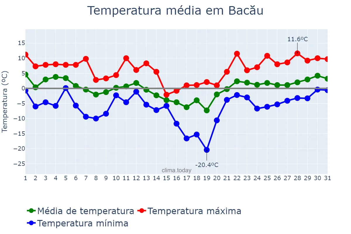 Temperatura em janeiro em Bacău, Bacău, RO