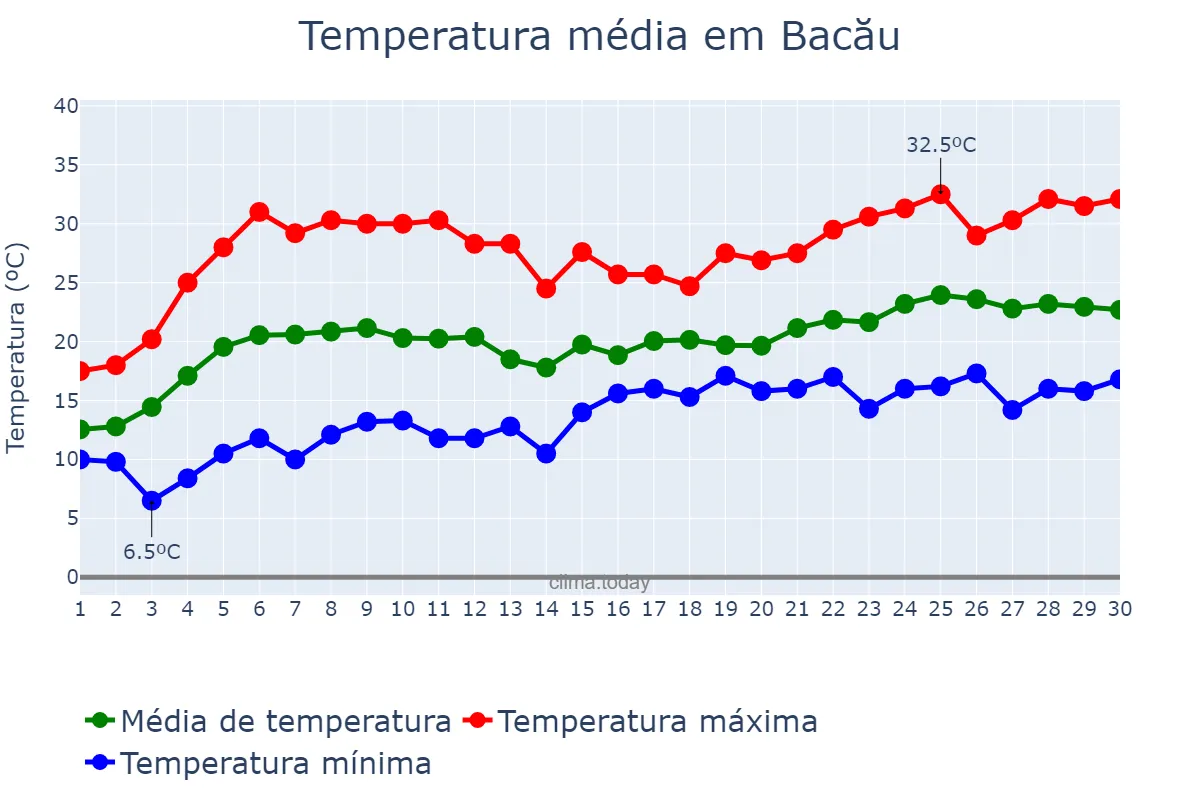 Temperatura em junho em Bacău, Bacău, RO