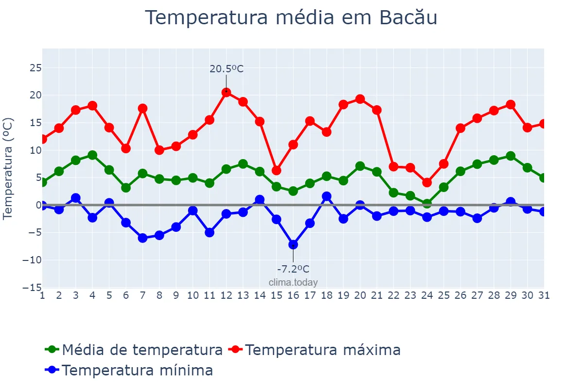 Temperatura em marco em Bacău, Bacău, RO