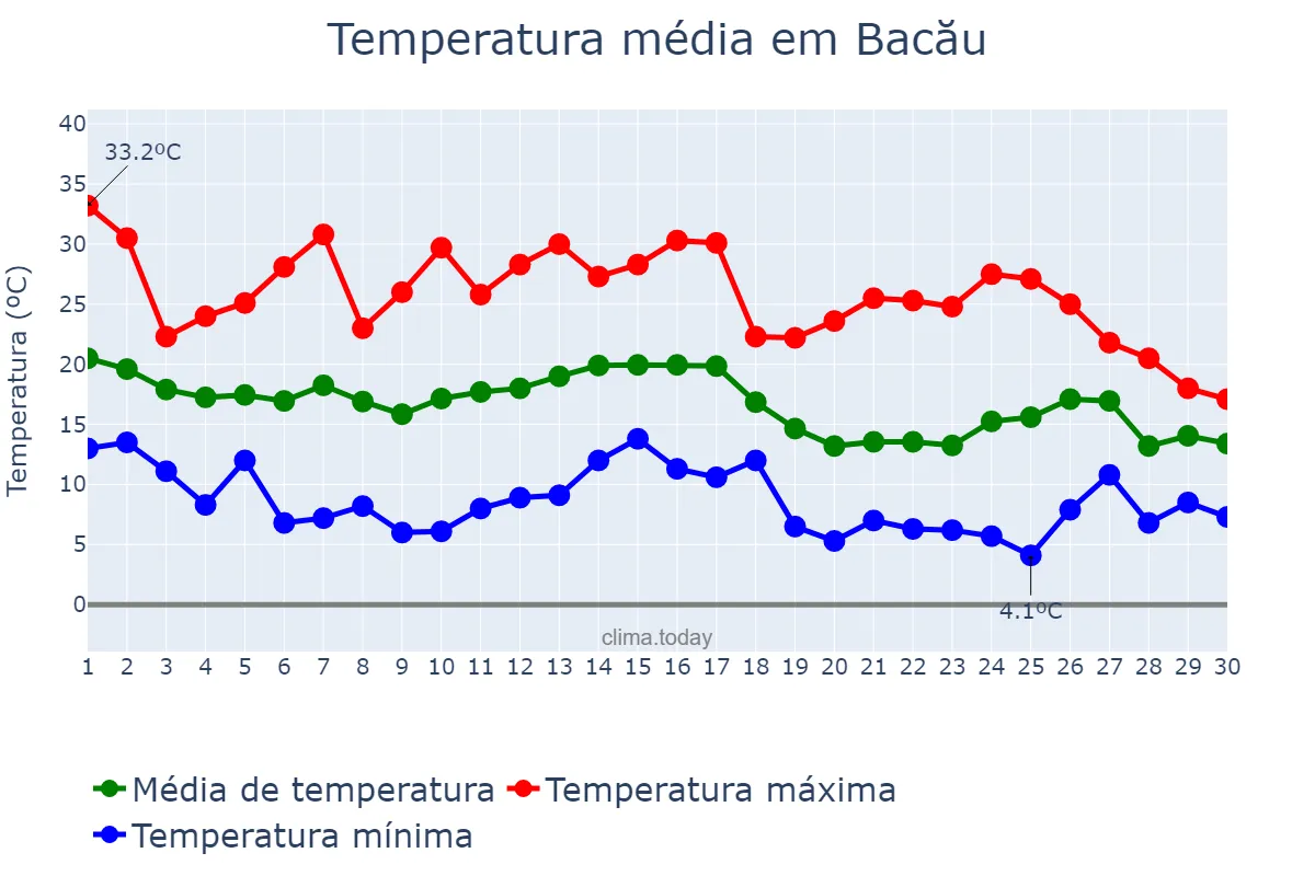 Temperatura em setembro em Bacău, Bacău, RO