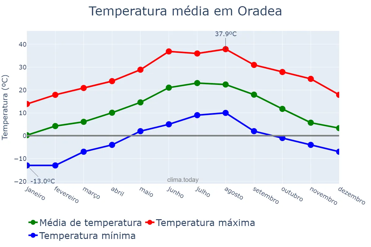 Temperatura anual em Oradea, Bihor, RO