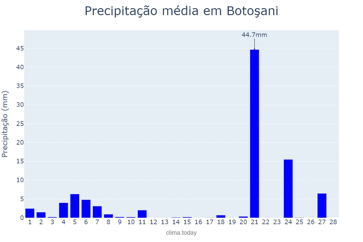 Precipitação em fevereiro em Botoşani, Botoşani, RO