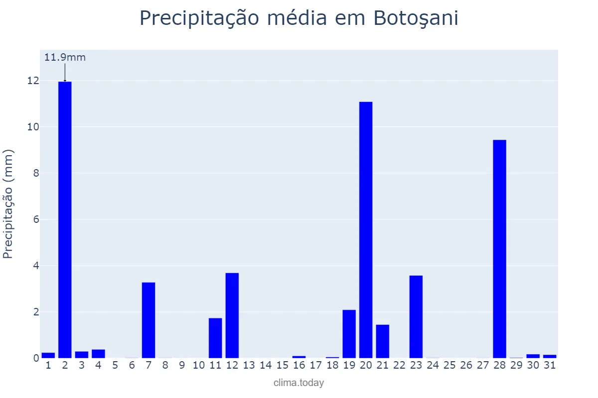 Precipitação em julho em Botoşani, Botoşani, RO