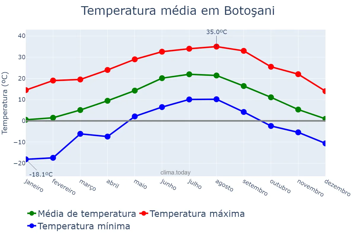 Temperatura anual em Botoşani, Botoşani, RO