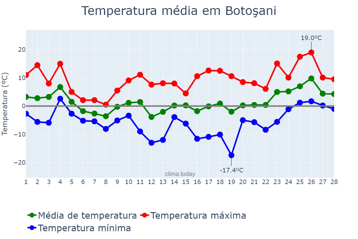 Temperatura em fevereiro em Botoşani, Botoşani, RO