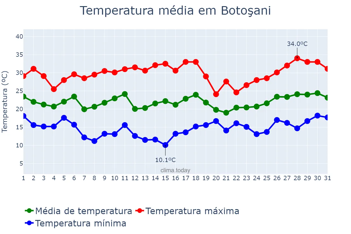 Temperatura em julho em Botoşani, Botoşani, RO