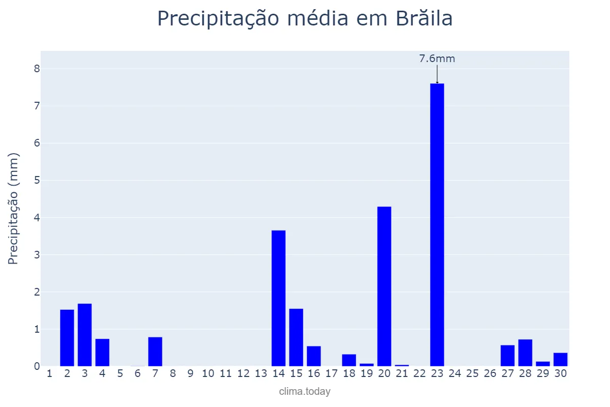 Precipitação em abril em Brăila, Brăila, RO