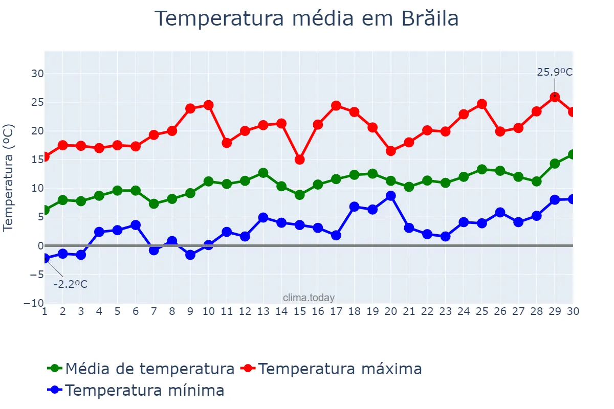 Temperatura em abril em Brăila, Brăila, RO