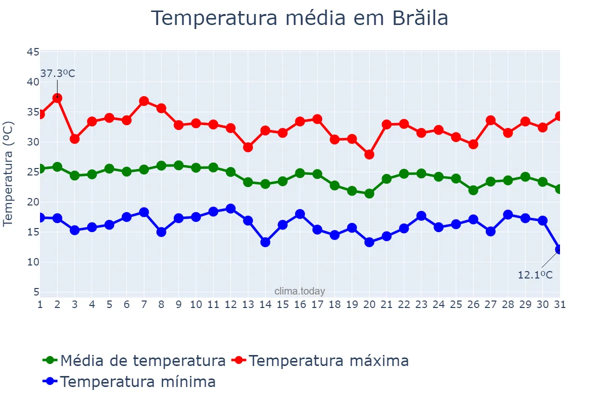 Temperatura em agosto em Brăila, Brăila, RO