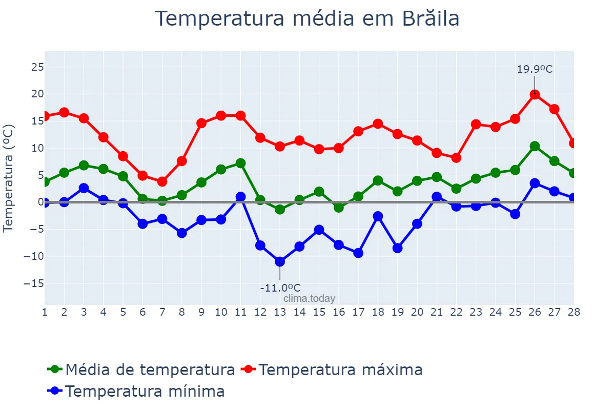Temperatura em fevereiro em Brăila, Brăila, RO
