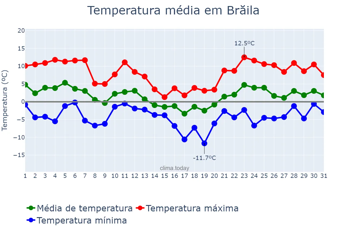 Temperatura em janeiro em Brăila, Brăila, RO