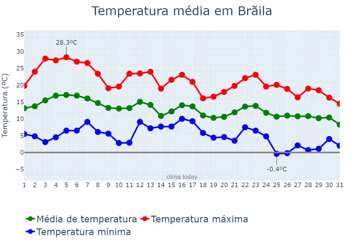Temperatura em outubro em Brăila, Brăila, RO