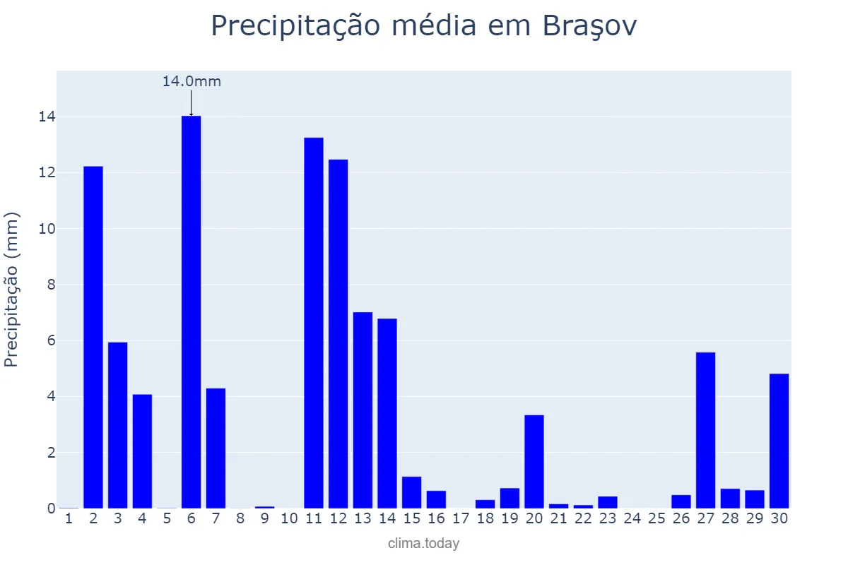 Precipitação em abril em Braşov, Braşov, RO