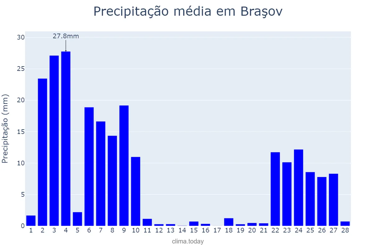 Precipitação em fevereiro em Braşov, Braşov, RO