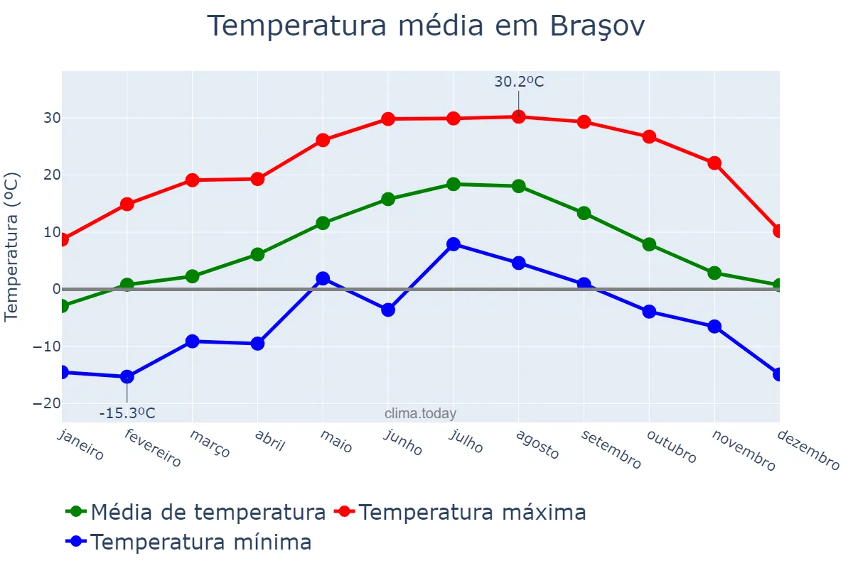 Temperatura anual em Braşov, Braşov, RO