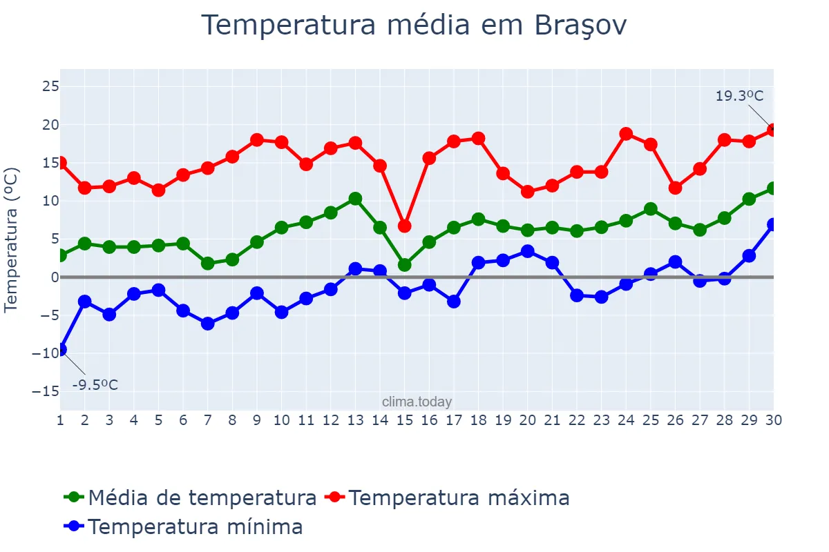 Temperatura em abril em Braşov, Braşov, RO