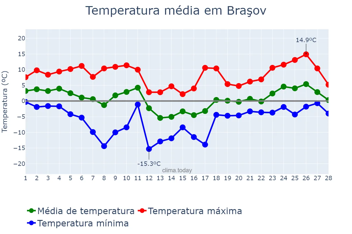 Temperatura em fevereiro em Braşov, Braşov, RO