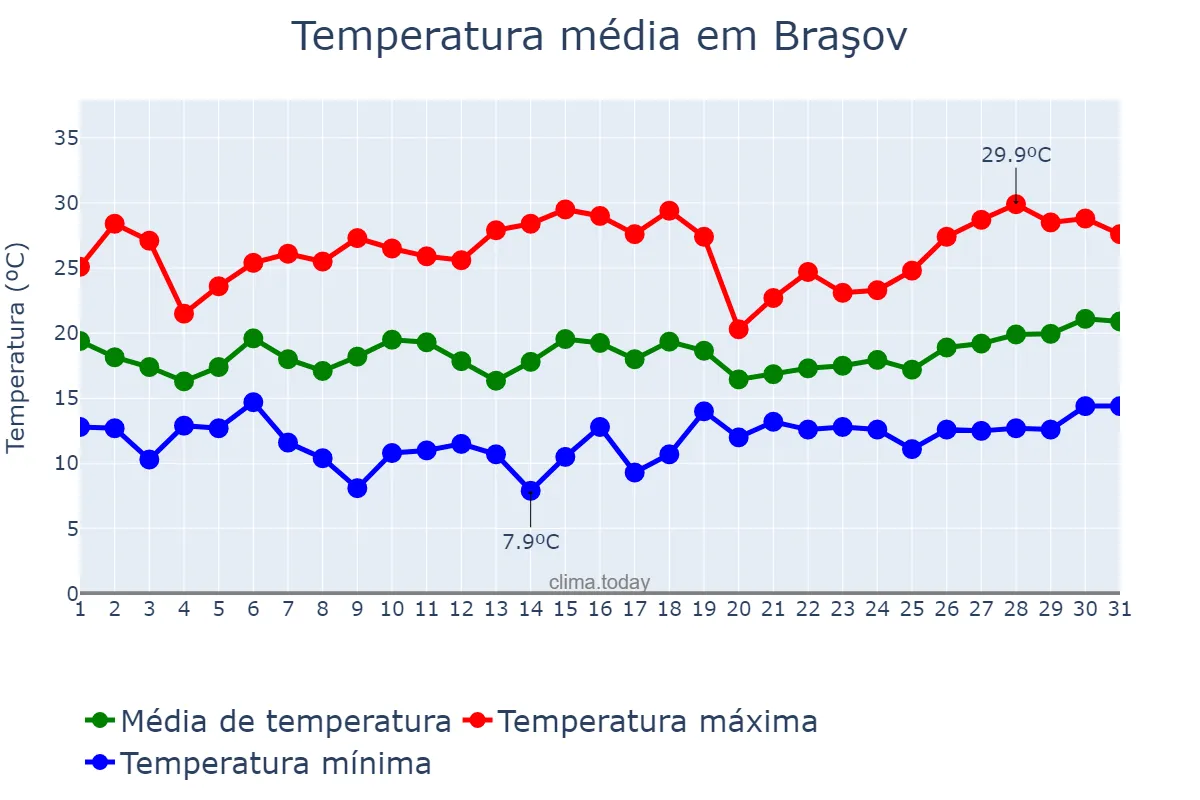 Temperatura em julho em Braşov, Braşov, RO