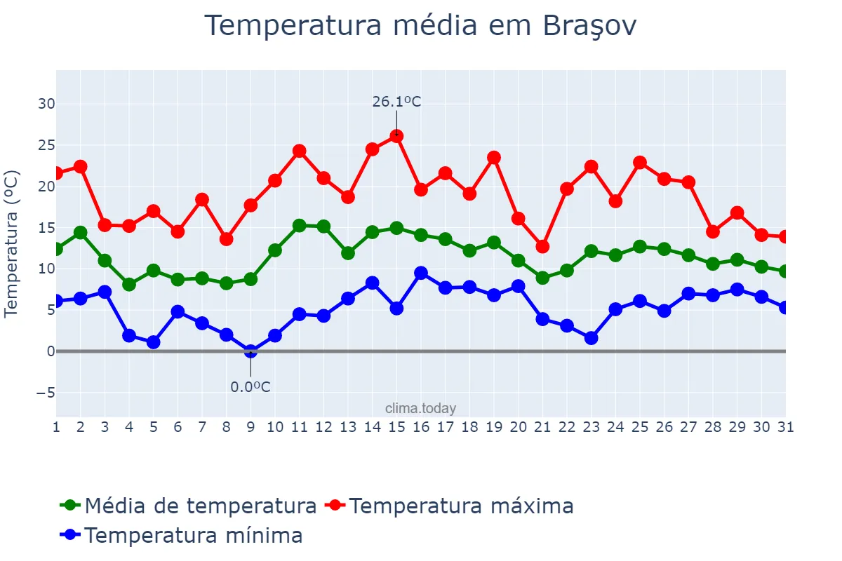 Temperatura em maio em Braşov, Braşov, RO