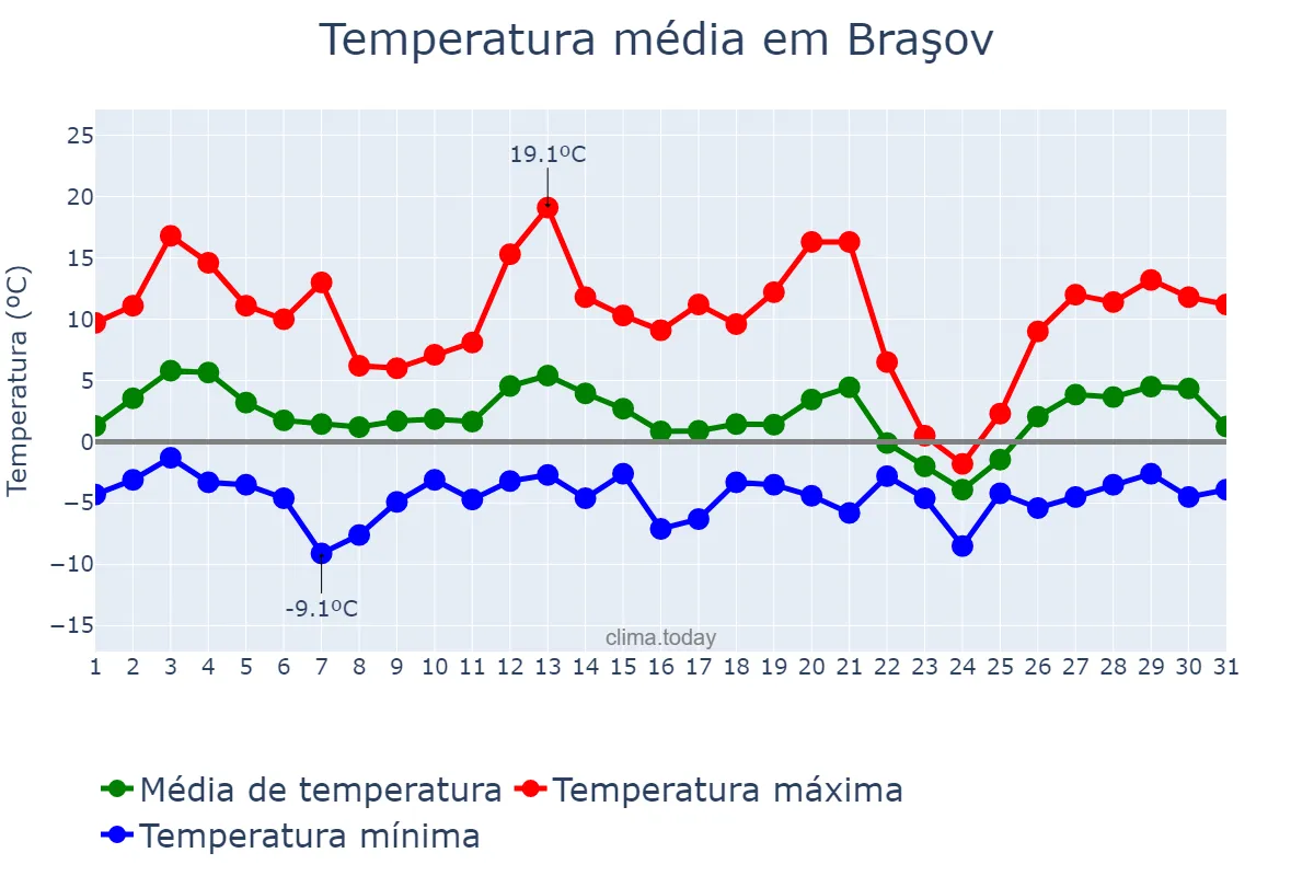 Temperatura em marco em Braşov, Braşov, RO