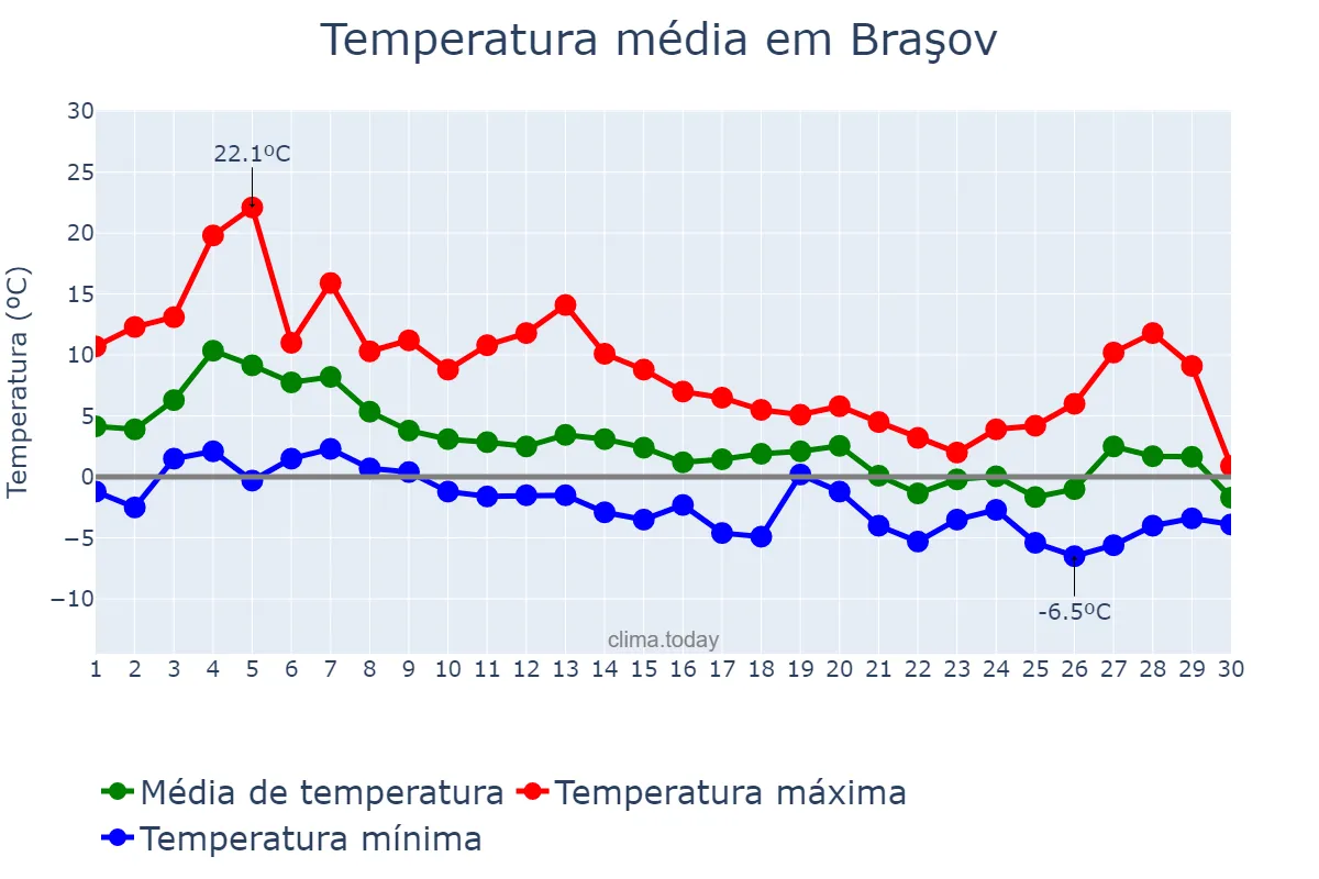 Temperatura em novembro em Braşov, Braşov, RO