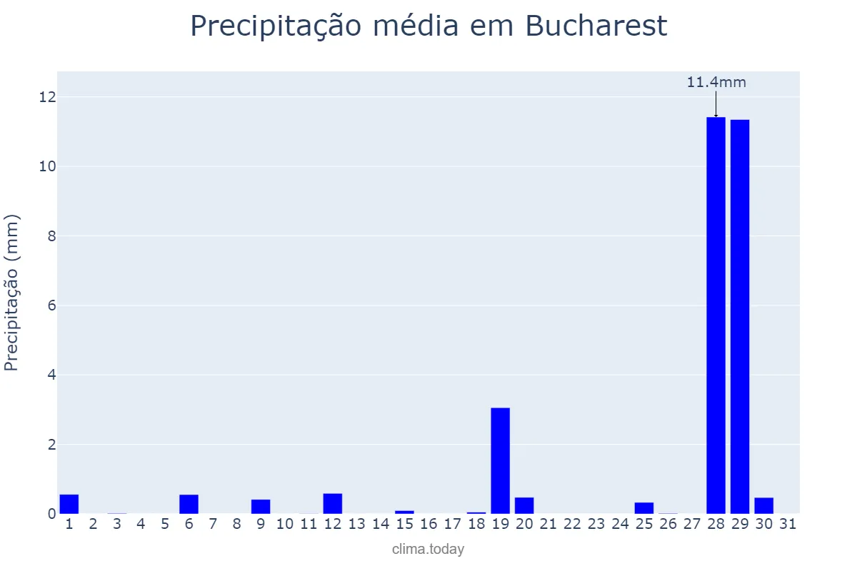 Precipitação em agosto em Bucharest, Bucureşti, RO