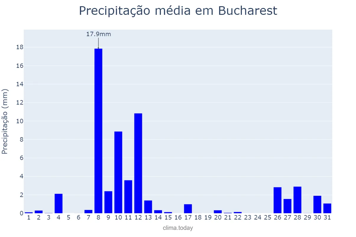 Precipitação em dezembro em Bucharest, Bucureşti, RO